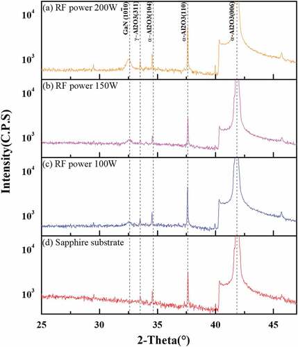 Figure 3. X-ray diffraction patterns of the RF-sputtered GaN thin films deposited on sapphire substrates at the temperature of 200°C, working pressure of 15 mTorr, with different RF power conditions (a) – (c) and without thin-film fabrication process (d).