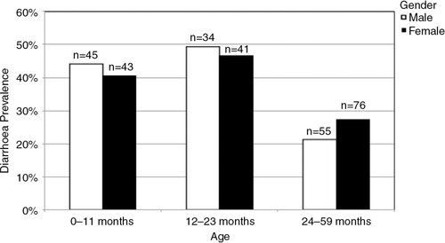 Fig. 2 Diarrhoea prevalence per age group and gender (N=294 children).