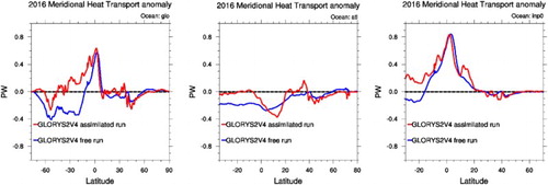 Figure 2.3.4. 2016 anomaly of meridional heat transport in comparison to reference period 1993–2014 for the global ocean (a), the Atlantic ocean (b) and the Indian plus Pacific oceans (c). The red line is the anomaly computed with the global reanalysis (product 2.3.2) and the blue line the twin experiment without data assimilation