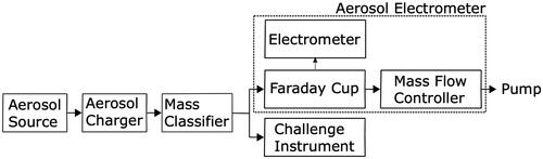 Figure 1. Schematic of calibration system using mass to charge ratio for classifying the aerosol.