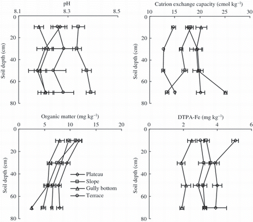 Figure 2 Profile distribution of soil pH, organic matter, and cation exchange capacity at selected landscape positions.