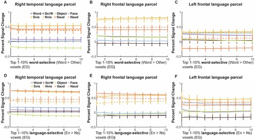Figure 7. Responses to conditions in both the VWFA and language localizers in the frontotemporal language network for EG. (A-C), Mean PSCs in word-selective voxels (Words > Others) at different thresholds in the right temporal (A), right frontal (B) and left frontal language parcels (C). (D-F), Mean PSCs in language-selective voxels (Words > Others) at different thresholds in the right temporal (D), right frontal (E) and left frontal language parcels (F). Parametrically decreasing the threshold from the top 1% to 10% within each language parcel (i.e., the search space). Mean PSCs across run combinations (from 10 iterations for the VWFA task and 6 iterations for the language task) are shown for each threshold. Error bars denote standard errors of the mean by run combinations for EG. Words = Written Words; ScrW = Scrambled Words. Evis, visually presented English sentences; Nvis, visually presented Nonword sequences; Eaud, auditorily presented English sentences; Naud, auditorily presented Nonword sequences.