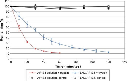Figure 4 AP138 degradation by trypsin.Note: Mean ± SD (n=3).Abbreviation: LNC, lipid nanocapsule.