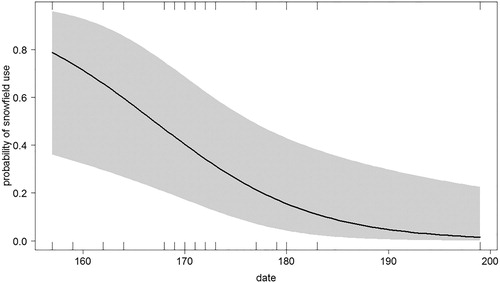 Figure 1. The probability of use of snowfields and snow-bare margins by breeding Snowfinches during the nestling rearing period in relation to season progression.