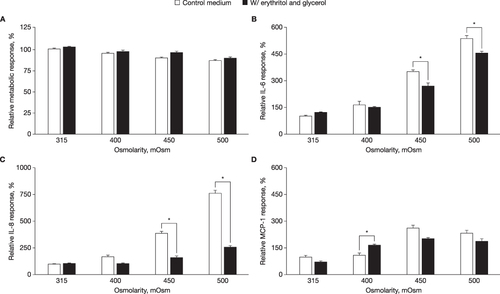 Figure 2 (A) Baseline metabolic activity of THCEpiC cultured in baseline EpiLife control medium until confluent, then incubated with hyperosmolar EpiLife medium in the absence (□ bars) or presence (■ bars) of 0.9% erythritol + 0.9% glycerol relative to 25% HBSS control (mean ± standard error); (B) Relative IL-6 response; (C) Relative IL-8 response; (D) Relative MCP-1 response. For (A), two-way ANOVA followed by Dunnett’s multiple comparisons finds no significant differences in metabolic activity with or without osmoprotection at equivalent osmolarity (p≥0.05). For (B–D), two-way ANOVA versus equivalent hyperosmolarity without osmoprotectants followed by Dunnett’s multiple comparisons (*p≤0.05).