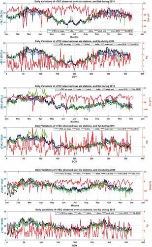 Figure 5. The daily mean variations of vTEC at six stations versus the Dst and Kp indices during 2014 to 2016; the broken line in this plot shows the unavailability of data.