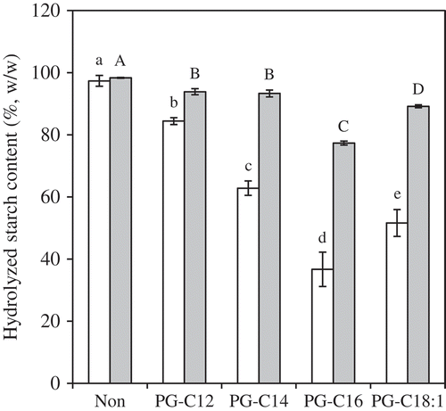 Figure 7. HS20 (white) and HS120 (gray) for PG-samples (150 mg/g starch). The values are expressed as mean ± SD (n = 3). Values with the same letter at each hydrolyzing condition are not significantly different at p < 0.05.