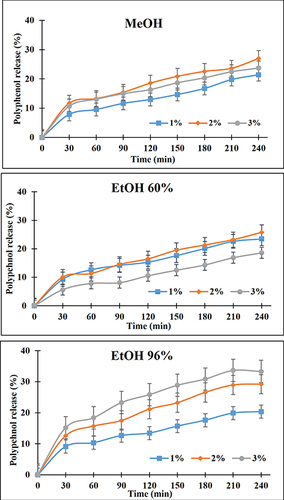 Figure 4 Release profiles of the polyphenol content in the Wedelia trilobata L. flower extract loaded fibroin microparticles (FMPs-WT) at various fibroin concentrations of 1%, 2%, and 3%, and different extraction solvents of methanol, ethanol 60%, and ethanol 96%.