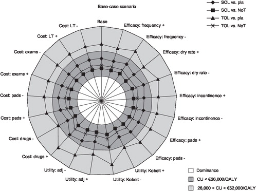 Figure 2. Radar diagram of sensitivity analyses on incremental cost/utility estimates (patient perspective) in the main scenario.