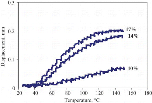Figure 6 TMCT curves of individual rice kernels at different moisture contents.