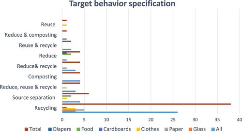 Figure 10. Distribution of studies based on target behavior specification