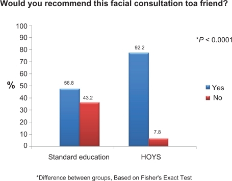 Figure 8 Patient education evaluation questionnaire. Would you recommend this facial consultation to a friend?