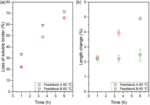 Figure 7. (a) Loss of soluble binder and (b) length change over time at 60°C for feedstocks without (feedstock A) and with SA (feedstock B).