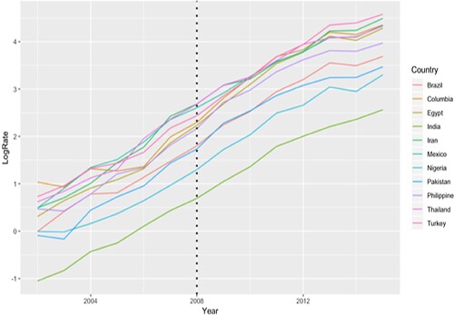 Figure 3. Time series plot for the log-rate of organ trafficking per million population.