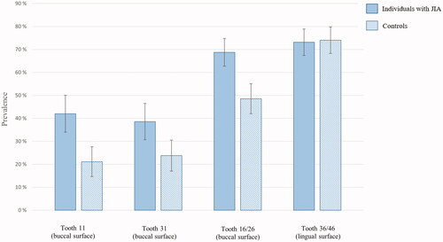 Figure 4. Percentage (95% confidence interval represented as error bars) of plaque or calculus (OHI-S > 0) at surface level among individuals with juvenile idiopathic arthritis (JIA) and controls.