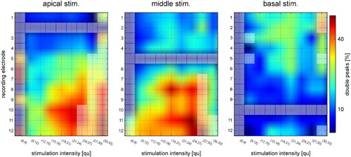 Figure 8 Incidence of detection of double peaks per stimulation intensity, relative to the stimulation electrode and recording electrode. The closer to the red end of the spectrum, the greater the likelihood of a double peak. Discrete data points and interpolated areas are in between the grid lines for easier visibility. Data points with fewer than 10 samples are indicated with lighter colored squares.