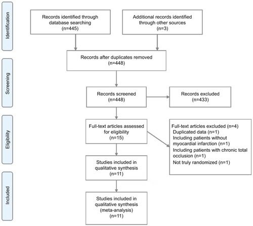 Figure 1 Literature search and selection.