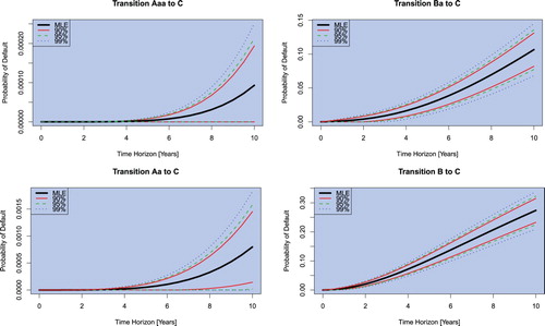 Figure 1. Confidence Intervals as maps of time for Discrete-Time Transitions into the Default Category C over 10 years- Moody's Corporate Rating Discrete-Time Transitions 2016.