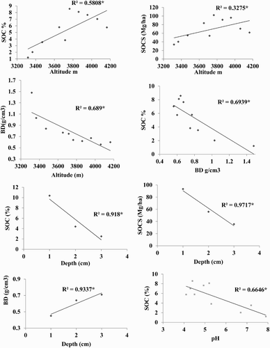 Figure 5. Relationship of soil organic carbon stock with different variable in Pasture.