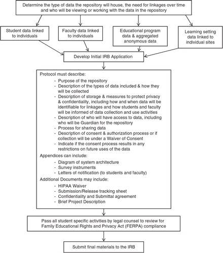 Fig. 1.  Creating a medical education data repository.