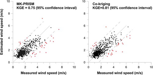 Figure 8. The KGEs of the MK-PRISM and co-kriging in monthly mean wind speed at the February 2014. The line in the center denotes 1:1 ideal regression line. The outer, dash lines denote the 95% confidence interval for an individual estimated value.