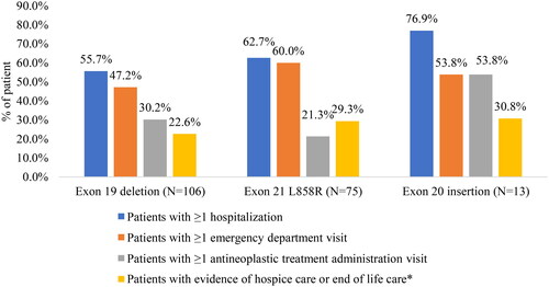 Figure 4. All-cause healthcare resource utilization during follow-up. Hospice care was defined using place of service codes and does not include home visits with a hospice nurse; end-of-life care was identified using an exploratory claims-based proxy, with evidence of any of the following during the last month in which medical and pharmacy claims were available prior to disenrollment: cerebral death, cardiac event including resuscitation, cardiac arrest/failure, respiratory arrest, hepatic coma, acute myocardial infarction, intensive care unit, critical care, do not resuscitate status, palliative care or death.