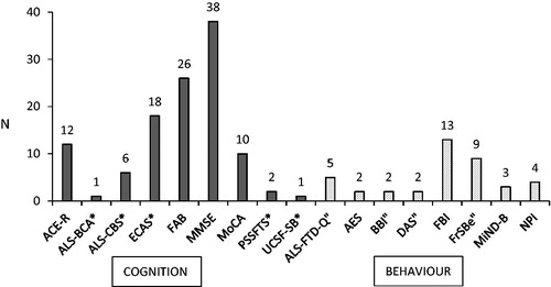 Figure 3 Included studies dedicated to the different screening instruments, split on cognition and behavior. Some of the cognitive screeners also included a behavioral domain (marked with *), and vice versa (marked with “).