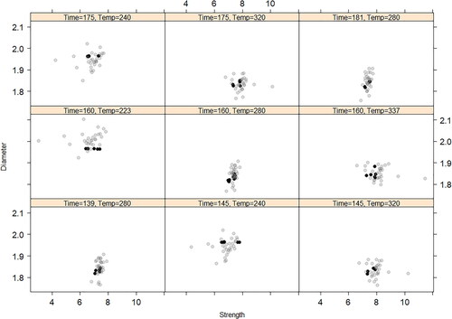 Figure 3. Actual and posterior-prediction point overlay plots, one for each (time, temperature) experimental design point. For each panel scatter plot, the solid points are the actual responses and the open points are thirty posterior predicted responses.