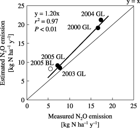 Figure 7  Estimated versus the measured N2O emissions in the chemical nitrogen fertilization and organic matter application, with plants (FOP) treatment. •, Gray Lowland soil (GL); ○: Brown Lowland soil (BL).