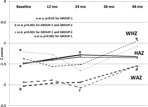 Figure 2. Mean z-scores for height, weight and weight-for-height over 48 months for children in Group 1 and Group 2. The mean z-scores for HAZ (solid line), WAZ (dashed lines) and WHZ (dotted lines) are shown at each survey time. Group 1 is indicated in black; Group 2 in grey. In Group 1, mean HAZ scores increased between baseline and 24 months (a vs. a, p = 0.02); mean WHZ increased from baseline to 48 months (e vs. e, p < 0.001). In both Group 1 and Group 2, WAZ increased from baseline to 48 months (b vs. d, p < 0.001) as well as from 24 to 48 months (c vs. d, p < 0.001). Mean ages of the children at each time point are shown in Table 2
