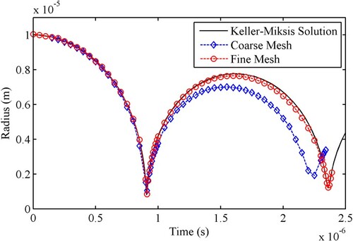 Figure 2. Comparison of the results of Keller-Miksis equation with numerical calculations.