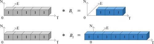 Figure 15. Convolution with B1,B2 in the one-dimension.