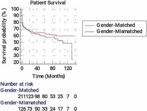 Figure 6. Kaplan-Meier survival analysis for overall patients’ survival according to the recipient-donor gender matching.