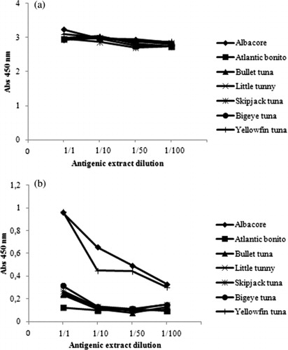 Figure 1. Indirect ELISA analysis of muscle soluble protein liquid extracts from albacore (Thunnus alalunga, ♦), atlantic bonito (Sarda sarda, ▪), bullet tuna (Auxis rochei, ▴), little tunny (Euthynnus alleteratus, ×), skipjack tuna (Katsuwonus pelamis, ж), bigeye tuna (Thunnus obesus, •) and yellowfin tuna (Thunnus albacares, +), using the anti-albacore polyclonal antibodies diluted in PBST (1/5000) and peroxidase-conjugated goat anti-rabbit immunoglobulins diluted in PBST (1/2000). Results are shown before (a) and after (b) the blocking process.