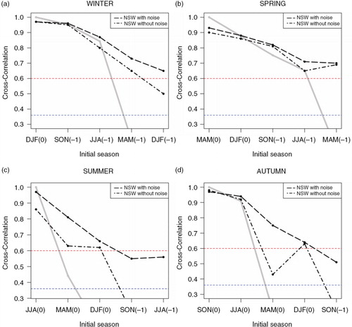 Fig. 5 Seasonal cross-correlation of the Niño3.4 Index hindcasts with the NSW model in (a) winter, (b) spring, (c) summer and (d) autumn. The values connected with a dot–dashed line were obtained with the OS predictive scheme and those connected with a dashed line with the FSM scheme. On the background we have depicted the cross-correlation of the hindcast produced assuming the Niño3.4 Index persistence with solid grey line. The blue straight dashed line represents the statistical significance threshold at 95% confidence level. The red dashed straight line represents and arbitrary threshold for useful forecast as proposed by Hollingsworth et al. (Citation1980).