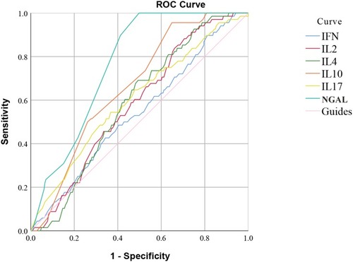 Figure 2 The ROC curve results for different inflammatory factors.