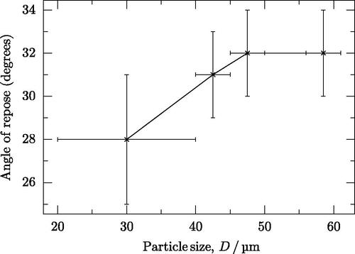 Figure 3. Angle of repose results in the as-stored (non-dried) condition. Angles of repose could not be measured for particles larger than the data shown here, as the powder did not form a pile. Error bars in the y axes are the standard deviation of the repeated measurements; error bars in the x axis are the range of particle sizes in each fraction.