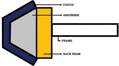 Figure 1. Configuration of common bumper (Lee et al., Citation2009)