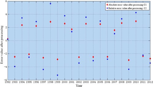 Figure 3. Two-dimensional residual data graph.