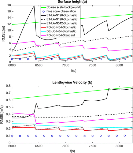 Figure 6. RMSE comparison in terms of free surface height (a) and lengthwise velocity (b) between various configurations of 4DEnVar. ET, ensemble transform. PO, perturbed observation. DE, deterministic ensemble. LC, localized covariance. LA, local analysis. ET-LA-N128-Stochastic (solid line) case with shows ensemble ‘blow up’; ET-LA-N128-Stochastic (dashed line) with shows ensemble collapse; ET-LA-N512-Stochastic (dotted line) used ensemble relaxation inflation technique for state ensemble; PO-LC-N64-Standard used standard model and multiplicative inflation technique for state ensemble.