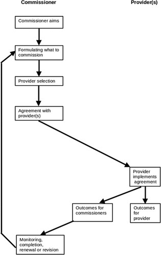 Figure 1. The commissioning cycle.