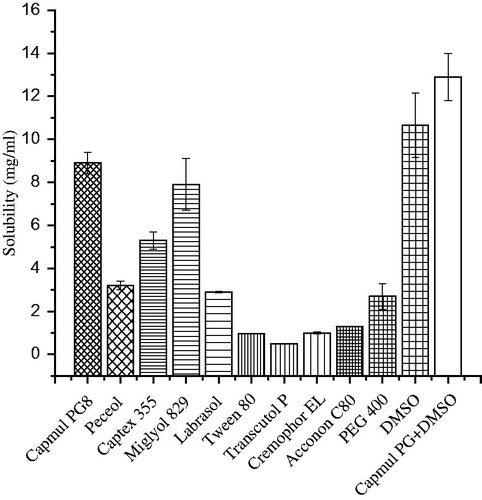 Figure 1. The solubility of AmB in various lipids and surfactants.