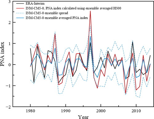 Fig. 6. Time series of DJF PNA index. Maximum and minimum of the INMCM 10-member ensemble are shown as a blue dashed lines, ensemble mean is presented as a blue solid line. PNA index calculated using ensemble averaged 500 mb geopotential height anomaly is plotted in red. The ERA-Interim PNA index is shown in black.
