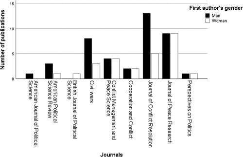Figure A9. Number of articles published by journal indicating the first author’ s gender.