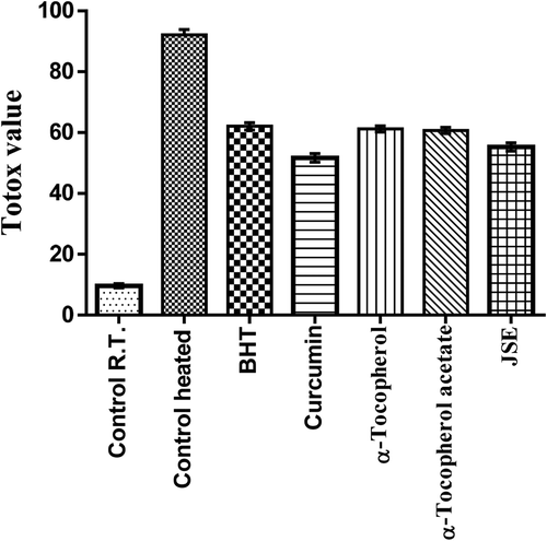 Figure 5. Totox value of groundnut oil at frying temperature