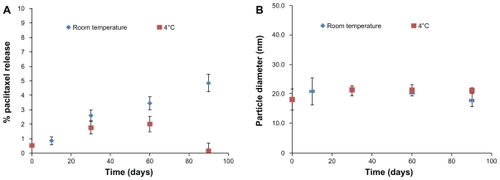 Figure 4 Stability of poly(l-γ-glutamylglutamine)-paclitaxel as a function of (A) paclitaxel release and (B) particle size at room temperature and 4°C over a period of three months.Note: Each point represents the mean of three samples with the standard error of the mean (vertical bars).