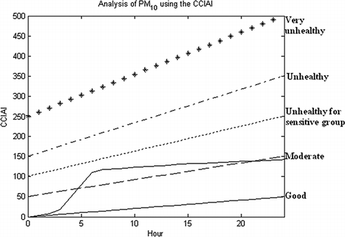 Figure 9. Cumulative concentration trend of PM10 obtained for 1 day, which is represented with the values of CCIAI.