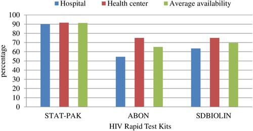 Figure 1 Availability of HIV rapid test kits during the facility visit in selected public health facilities of Addis Ababa, 2020.