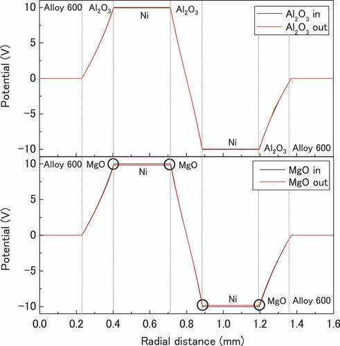 Figure 8. FEM-analysis-derived potential distribution on the cross-sectional direction of the MI cable at the starting end and the terminal end, with Al2O3 and MgO as insulating materials. (Alloy 600: sheath thickness part, Al2O3; MgO: insulation thickness part, Ni: core wire thickness part, ○: circle indicates the part where voltage drop is clearly observed in the wire)