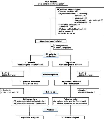 Figure 1. Patient flow chart.